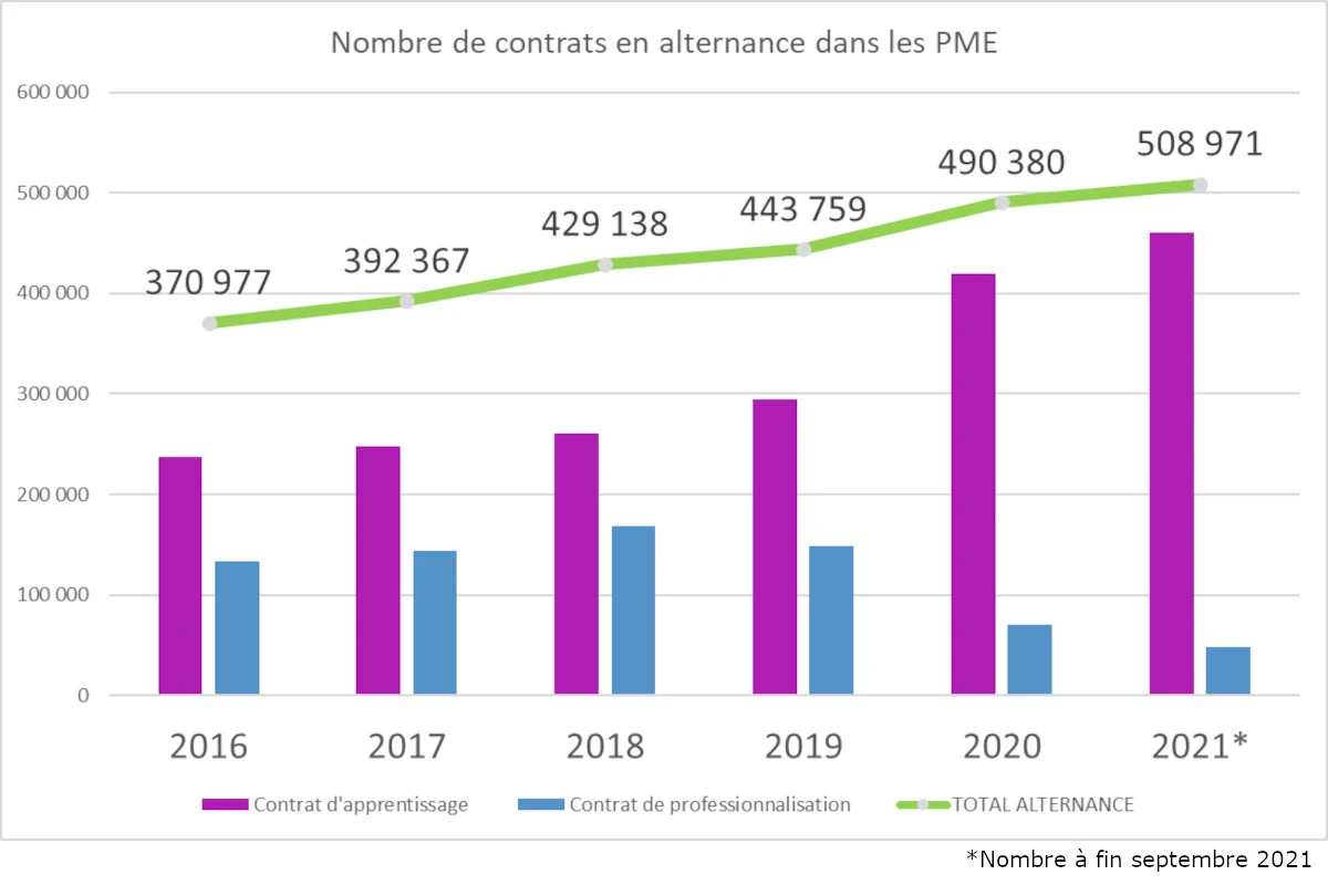 Evolution du nombre de contrats en alternance depuis 2016