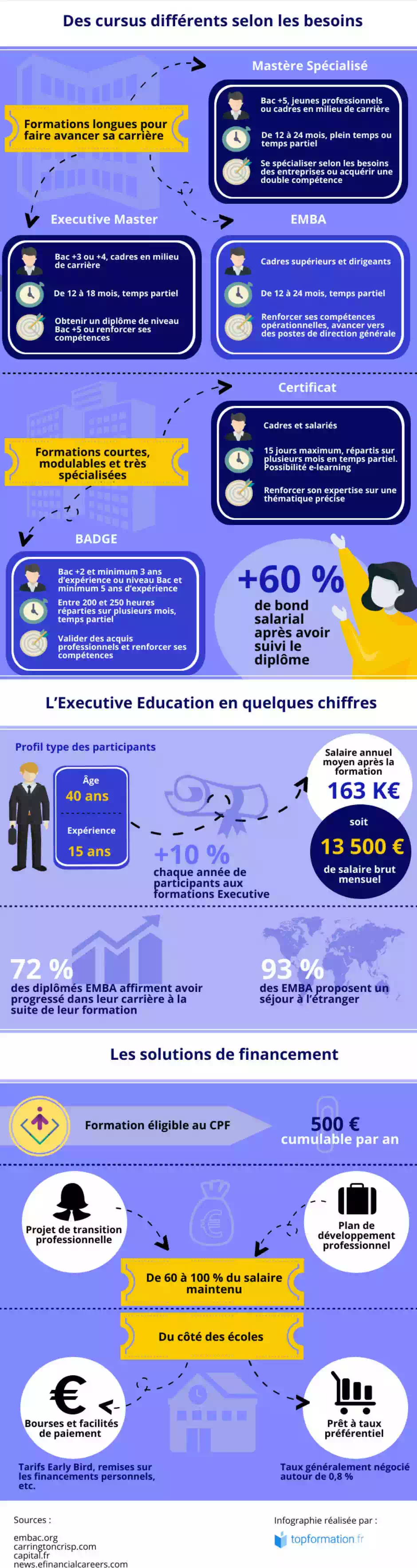 Executive Education : infographie