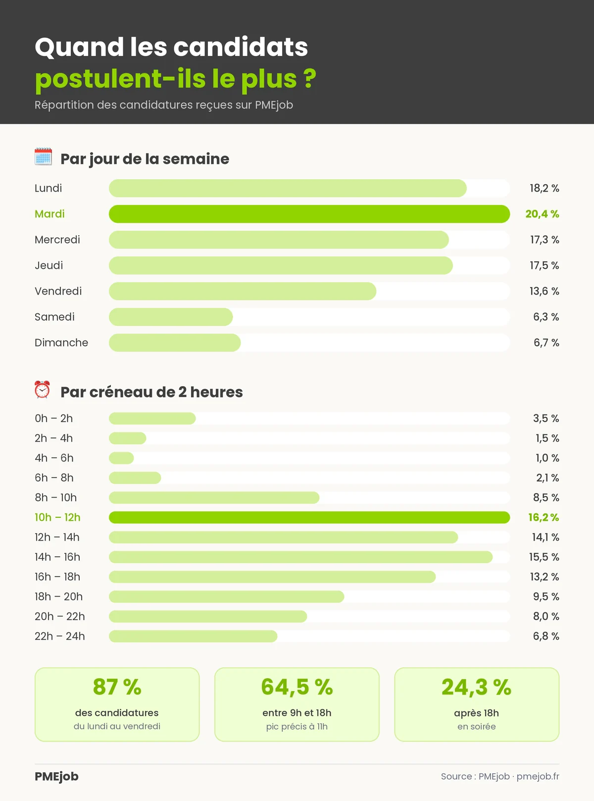 Infographie : répartition des candidatures par jour (mardi en tête avec 20,4 %) et par créneau de 2 heures (10h-12h en tête avec 16,2 %)